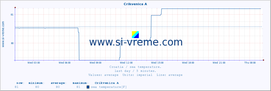  :: Crikvenica A :: sea temperature :: last day / 5 minutes.