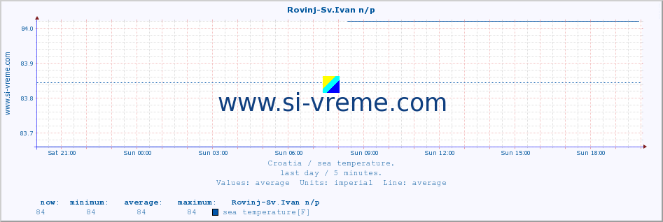  :: Rovinj-Sv.Ivan n/p :: sea temperature :: last day / 5 minutes.