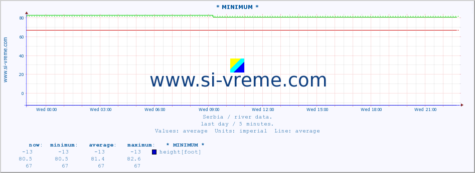  :: * MINIMUM* :: height |  |  :: last day / 5 minutes.