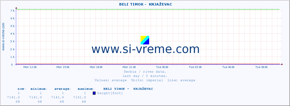  ::  BELI TIMOK -  KNJAŽEVAC :: height |  |  :: last day / 5 minutes.