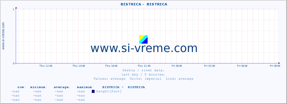  ::  BISTRICA -  BISTRICA :: height |  |  :: last day / 5 minutes.