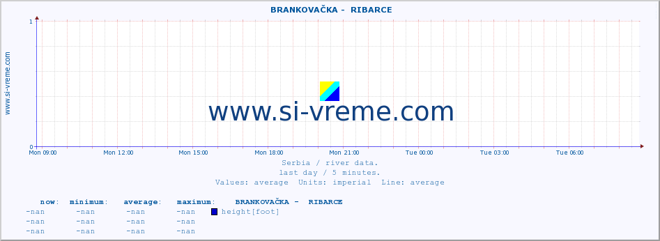  ::  BRANKOVAČKA -  RIBARCE :: height |  |  :: last day / 5 minutes.