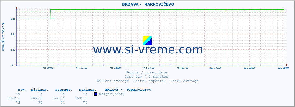  ::  BRZAVA -  MARKOVIĆEVO :: height |  |  :: last day / 5 minutes.