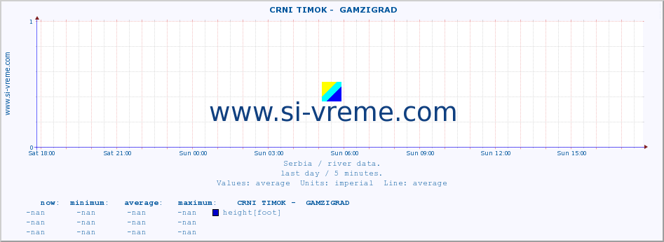  ::  CRNI TIMOK -  GAMZIGRAD :: height |  |  :: last day / 5 minutes.