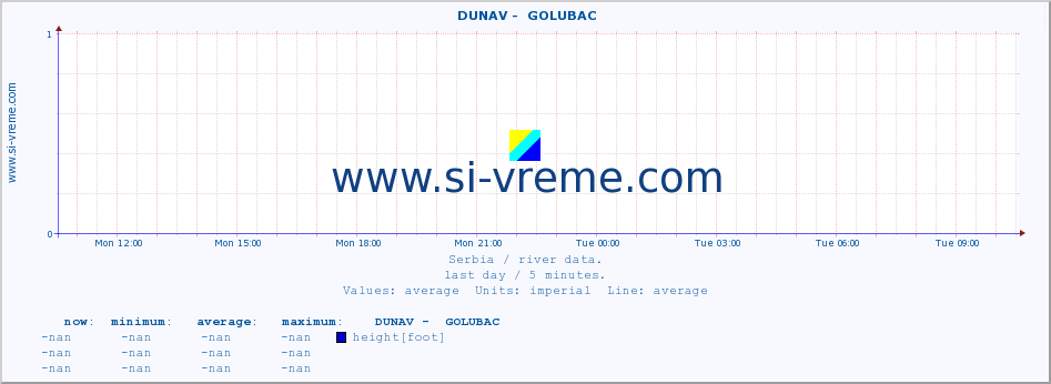  ::  DUNAV -  GOLUBAC :: height |  |  :: last day / 5 minutes.