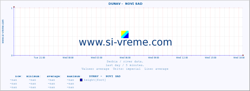  ::  DUNAV -  NOVI SAD :: height |  |  :: last day / 5 minutes.