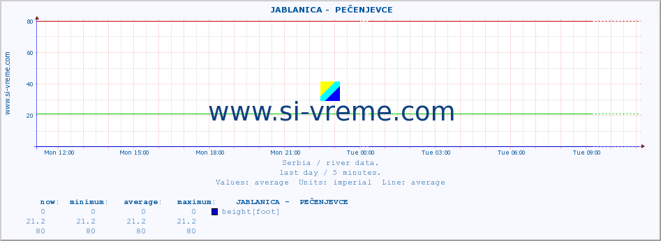  ::  JABLANICA -  PEČENJEVCE :: height |  |  :: last day / 5 minutes.