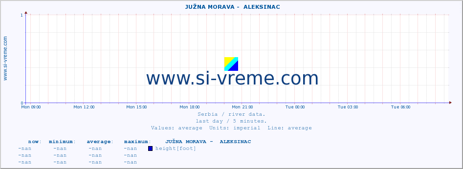  ::  JUŽNA MORAVA -  ALEKSINAC :: height |  |  :: last day / 5 minutes.