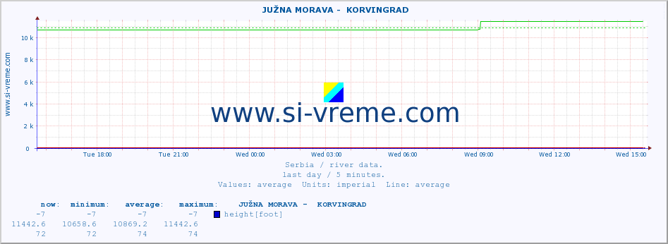  ::  JUŽNA MORAVA -  KORVINGRAD :: height |  |  :: last day / 5 minutes.