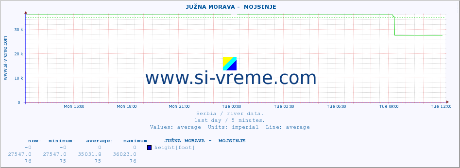  ::  JUŽNA MORAVA -  MOJSINJE :: height |  |  :: last day / 5 minutes.