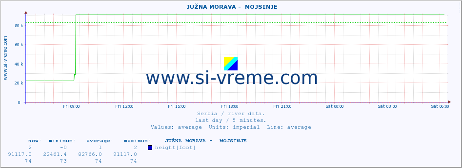  ::  JUŽNA MORAVA -  MOJSINJE :: height |  |  :: last day / 5 minutes.