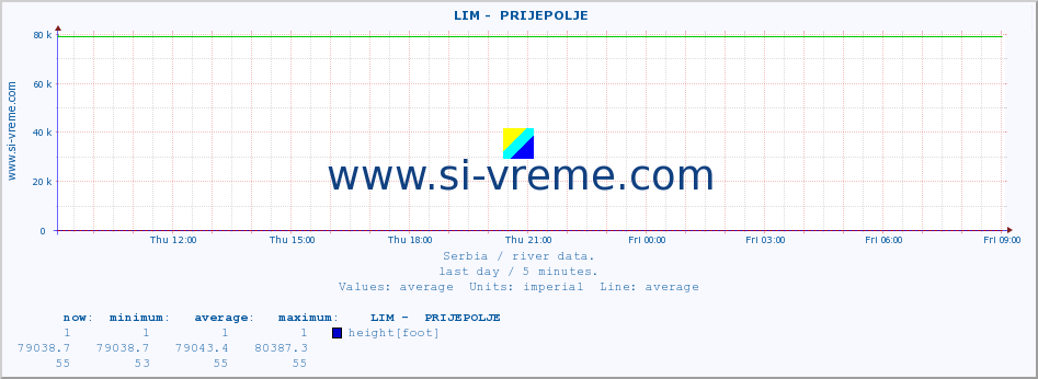  ::  LIM -  PRIJEPOLJE :: height |  |  :: last day / 5 minutes.