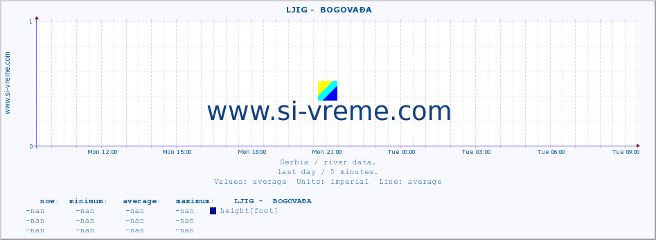  ::  LJIG -  BOGOVAĐA :: height |  |  :: last day / 5 minutes.