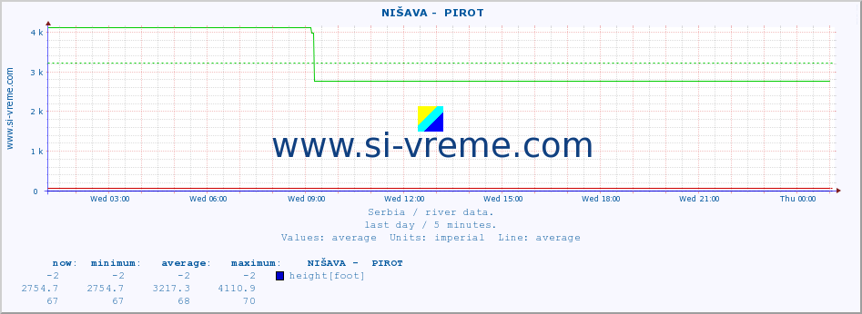  ::  NIŠAVA -  PIROT :: height |  |  :: last day / 5 minutes.