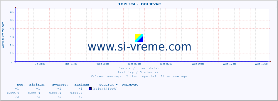  ::  TOPLICA -  DOLJEVAC :: height |  |  :: last day / 5 minutes.