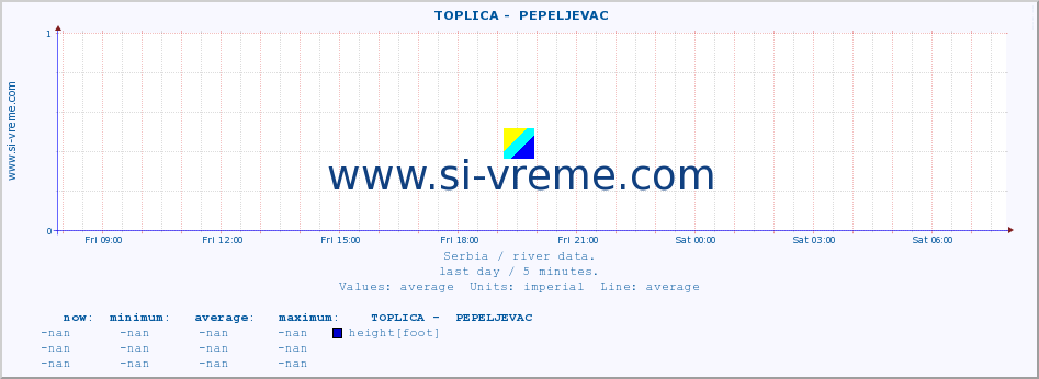  ::  TOPLICA -  PEPELJEVAC :: height |  |  :: last day / 5 minutes.