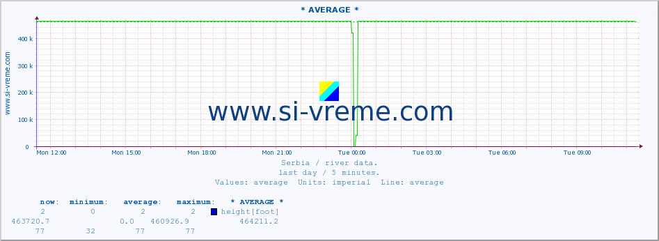  ::  VELIKA MORAVA -  BAGRDAN ** :: height |  |  :: last day / 5 minutes.