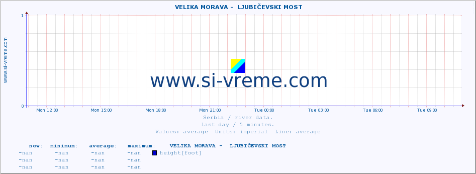  ::  VELIKA MORAVA -  LJUBIČEVSKI MOST :: height |  |  :: last day / 5 minutes.