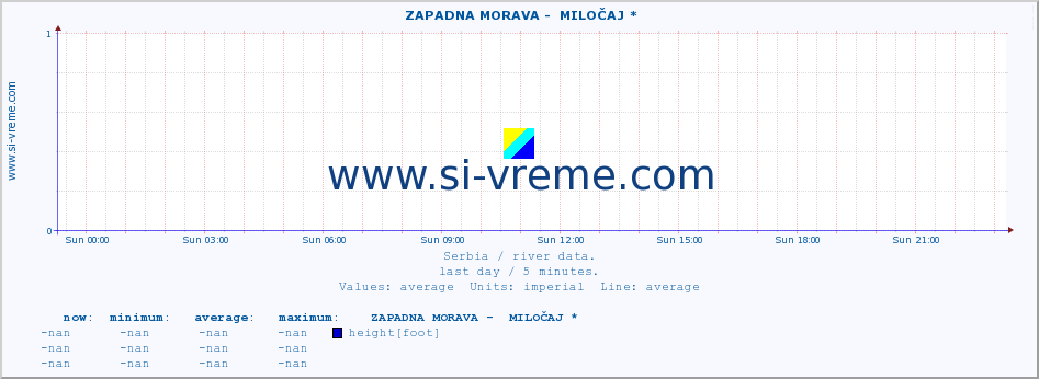  ::  ZAPADNA MORAVA -  MILOČAJ * :: height |  |  :: last day / 5 minutes.