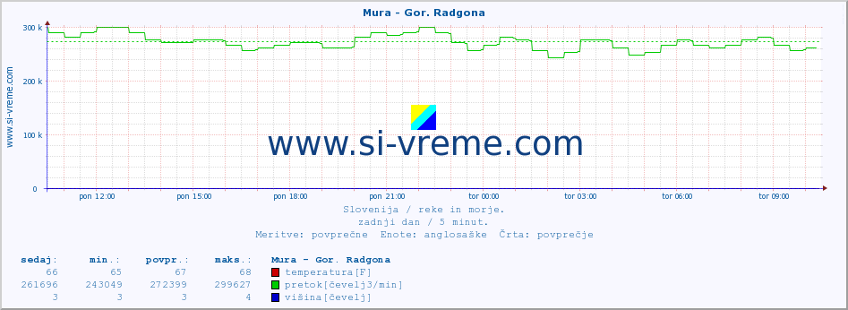 POVPREČJE :: Mura - Gor. Radgona :: temperatura | pretok | višina :: zadnji dan / 5 minut.