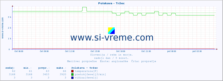 POVPREČJE :: Polskava - Tržec :: temperatura | pretok | višina :: zadnji dan / 5 minut.