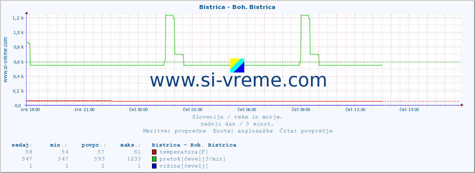 POVPREČJE :: Bistrica - Boh. Bistrica :: temperatura | pretok | višina :: zadnji dan / 5 minut.