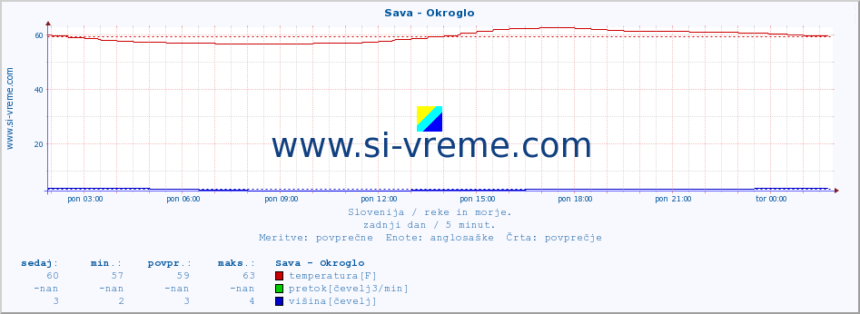 POVPREČJE :: Sava - Okroglo :: temperatura | pretok | višina :: zadnji dan / 5 minut.