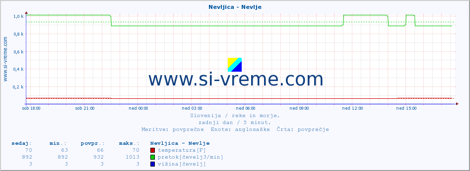 POVPREČJE :: Nevljica - Nevlje :: temperatura | pretok | višina :: zadnji dan / 5 minut.