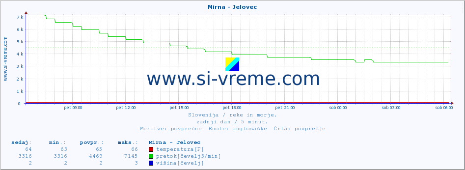 POVPREČJE :: Mirna - Jelovec :: temperatura | pretok | višina :: zadnji dan / 5 minut.