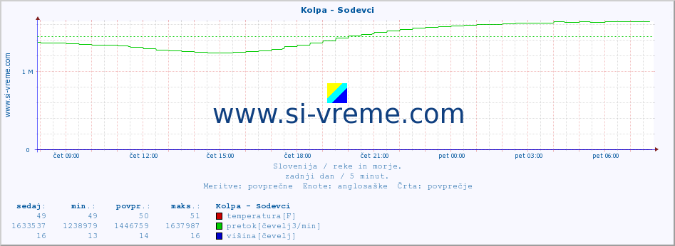 POVPREČJE :: Kolpa - Sodevci :: temperatura | pretok | višina :: zadnji dan / 5 minut.