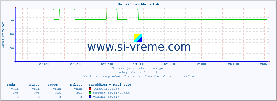 POVPREČJE :: Nanoščica - Mali otok :: temperatura | pretok | višina :: zadnji dan / 5 minut.