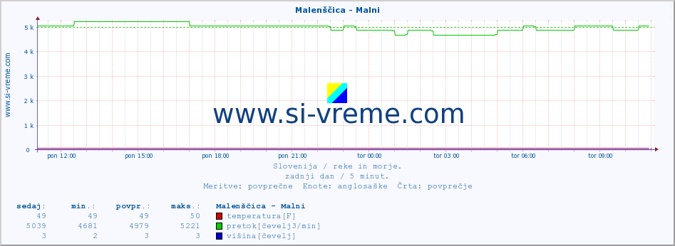 POVPREČJE :: Malenščica - Malni :: temperatura | pretok | višina :: zadnji dan / 5 minut.