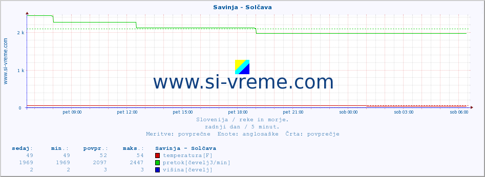 POVPREČJE :: Savinja - Solčava :: temperatura | pretok | višina :: zadnji dan / 5 minut.