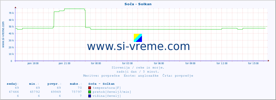 POVPREČJE :: Soča - Solkan :: temperatura | pretok | višina :: zadnji dan / 5 minut.