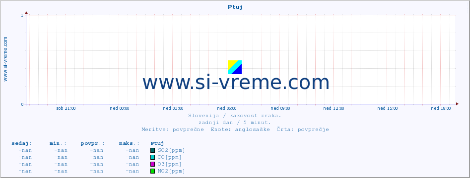 POVPREČJE :: Ptuj :: SO2 | CO | O3 | NO2 :: zadnji dan / 5 minut.