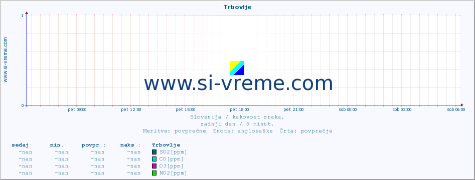 POVPREČJE :: Trbovlje :: SO2 | CO | O3 | NO2 :: zadnji dan / 5 minut.