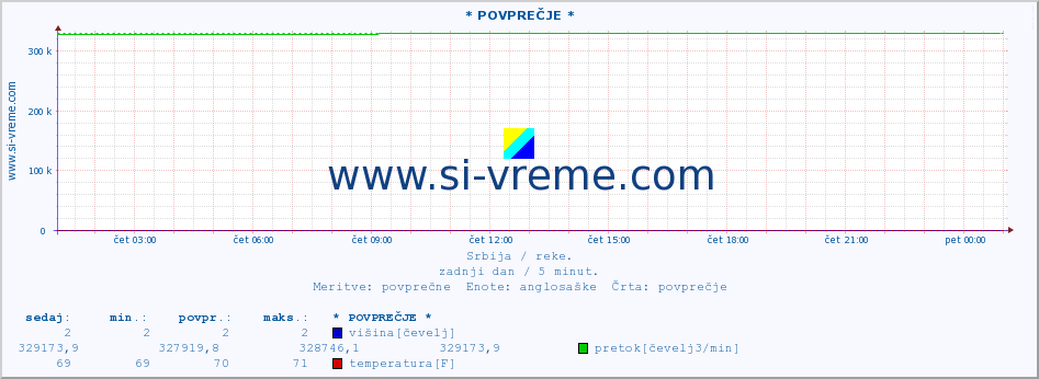 POVPREČJE :: * POVPREČJE * :: višina | pretok | temperatura :: zadnji dan / 5 minut.