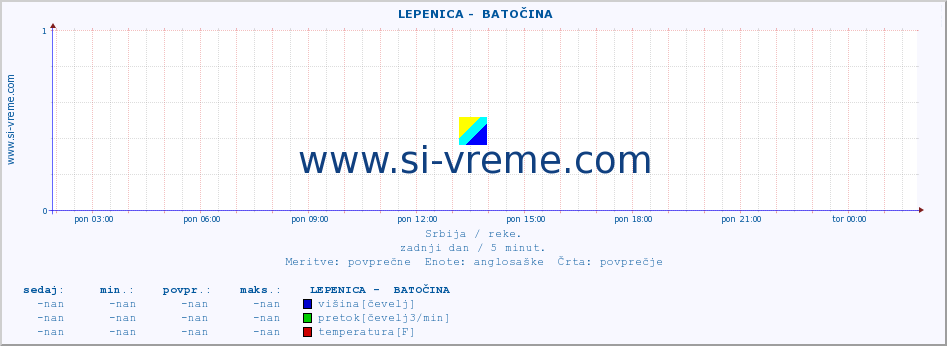 POVPREČJE ::  LEPENICA -  BATOČINA :: višina | pretok | temperatura :: zadnji dan / 5 minut.