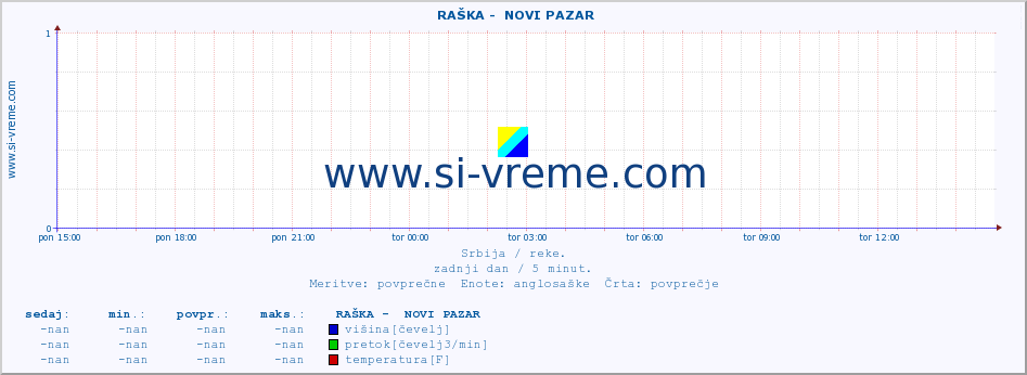 POVPREČJE ::  RAŠKA -  NOVI PAZAR :: višina | pretok | temperatura :: zadnji dan / 5 minut.