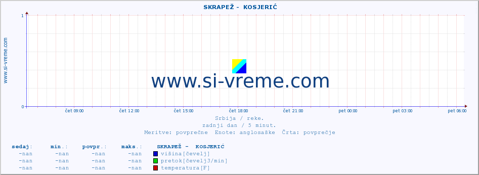 POVPREČJE ::  SKRAPEŽ -  KOSJERIĆ :: višina | pretok | temperatura :: zadnji dan / 5 minut.