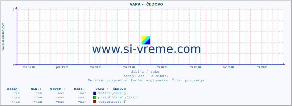 POVPREČJE ::  VAPA -  ČEDOVO :: višina | pretok | temperatura :: zadnji dan / 5 minut.