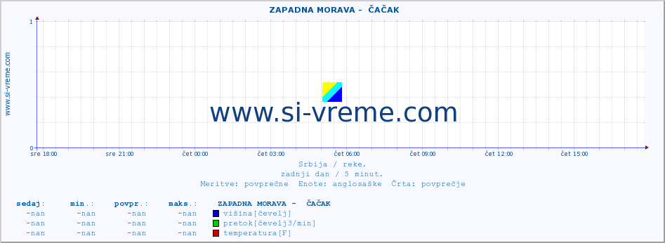 POVPREČJE ::  ZAPADNA MORAVA -  ČAČAK :: višina | pretok | temperatura :: zadnji dan / 5 minut.