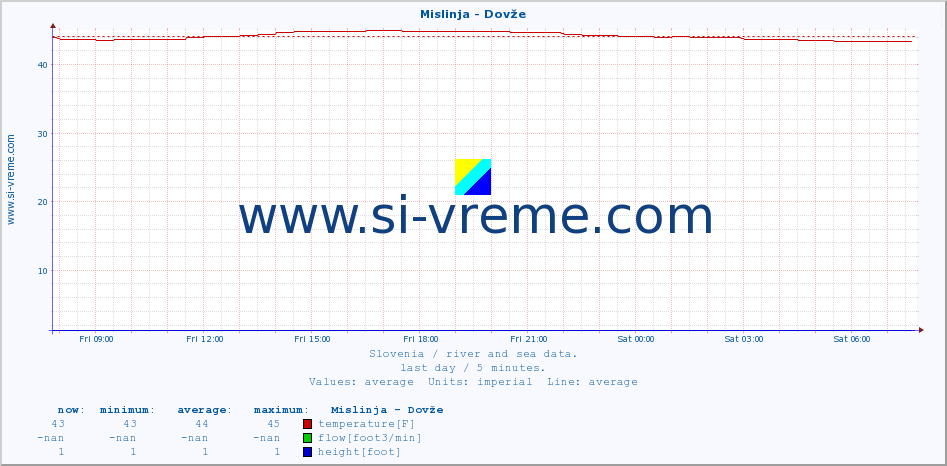  :: Mislinja - Dovže :: temperature | flow | height :: last day / 5 minutes.