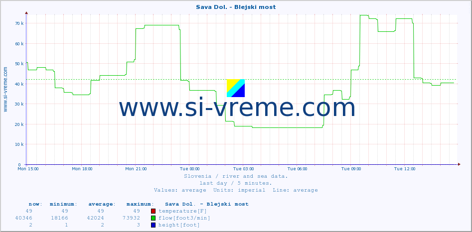  :: Sava Dol. - Blejski most :: temperature | flow | height :: last day / 5 minutes.