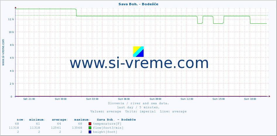  :: Sava Boh. - Bodešče :: temperature | flow | height :: last day / 5 minutes.