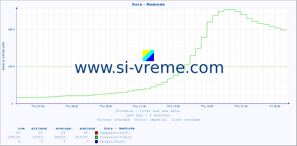  :: Sora - Medvode :: temperature | flow | height :: last day / 5 minutes.