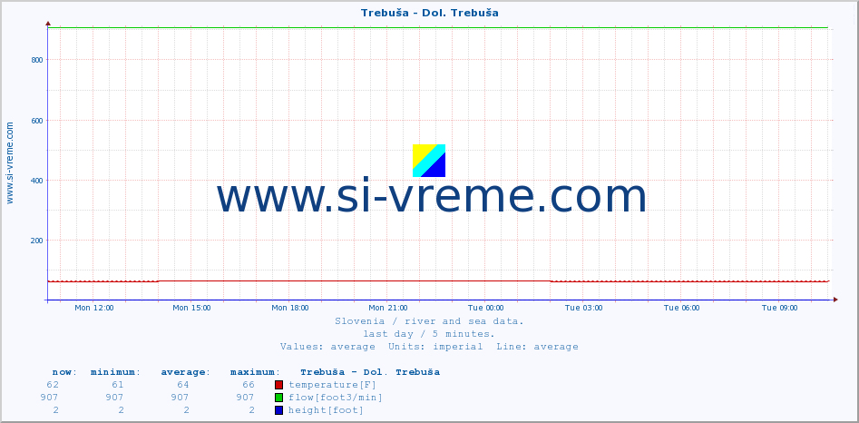  :: Trebuša - Dol. Trebuša :: temperature | flow | height :: last day / 5 minutes.