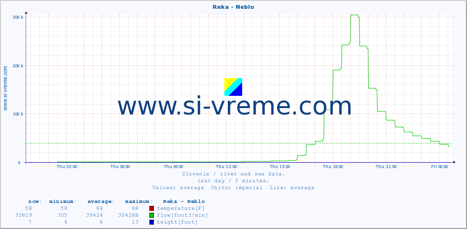  :: Reka - Neblo :: temperature | flow | height :: last day / 5 minutes.