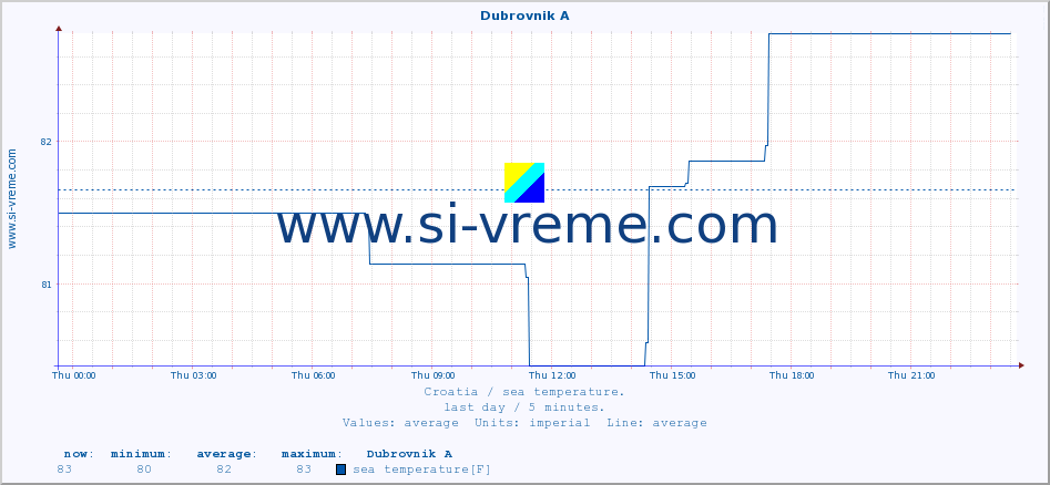  :: Dubrovnik A :: sea temperature :: last day / 5 minutes.