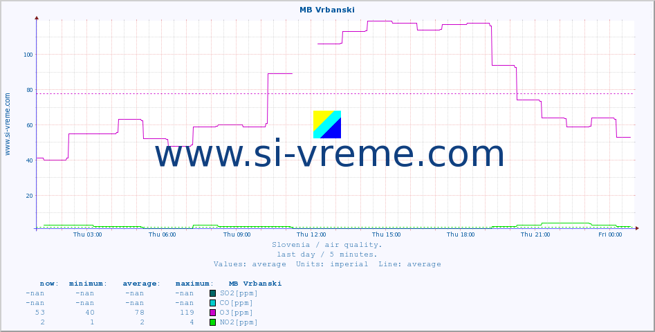  :: MB Vrbanski :: SO2 | CO | O3 | NO2 :: last day / 5 minutes.